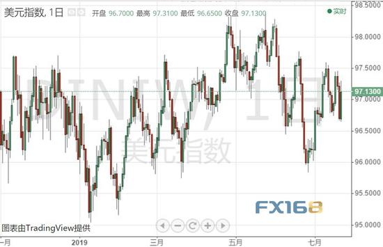 （美元指数日线图 来源：FX168财经网）