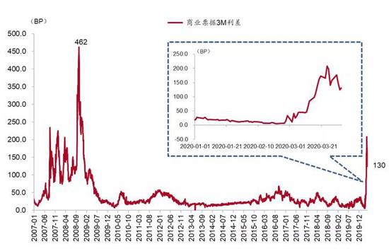 图 11：商业票据3M利差高位回落资料来源：Bloomberg、招商银行研究院