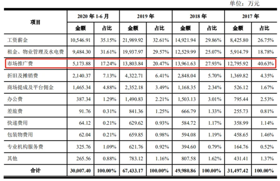 高企的营销费吞噬利润 产品缺少护城河的迪阿股份吃相难看