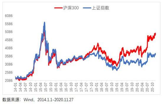 时隔5年沪深300再战5000点 “核心资产”魅力无限！