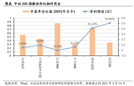 “兴证策略：中小盘股性价比逐步凸显