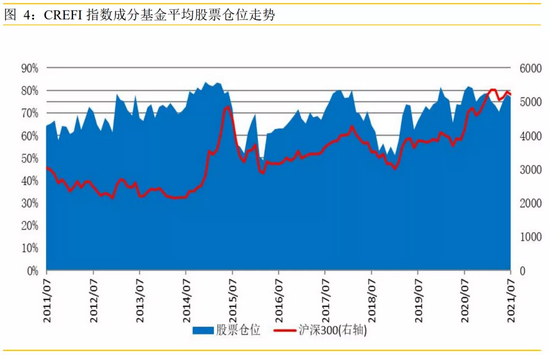 “重磅信号！私募基金仓位降了 却增持这两大板块