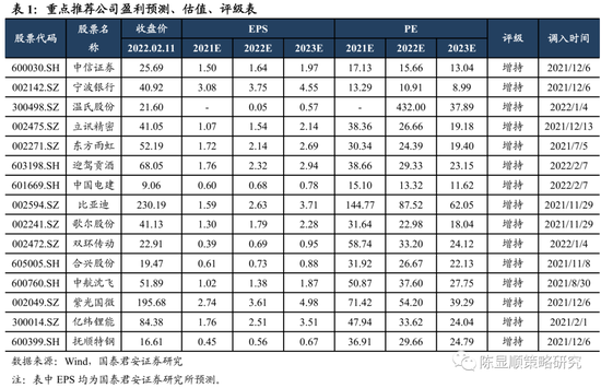 “国君策略：不必对市场短期的弱势整理悲观 3月随着积极因素的上修市场将逐步回温