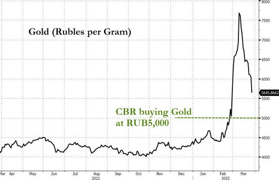 俄罗斯出手买黄金，背后原因不简单