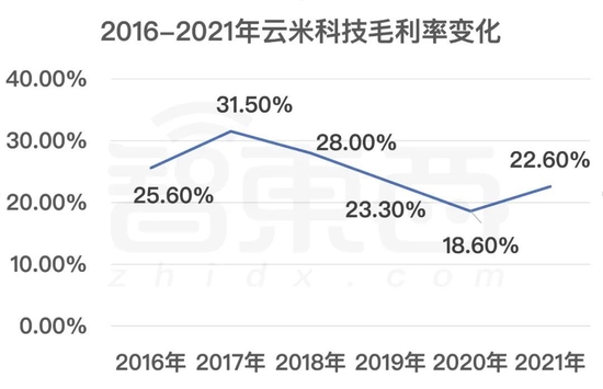 2016-2021年云米科技毛利率变化(数据来源为云米财报)