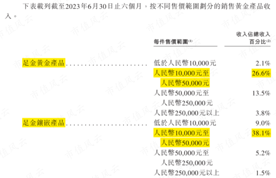 29家高奢门店撑起的IPO,闯A被否改道港股,老铺黄金:溢价远超周大福,错失下沉市场胜算几何?