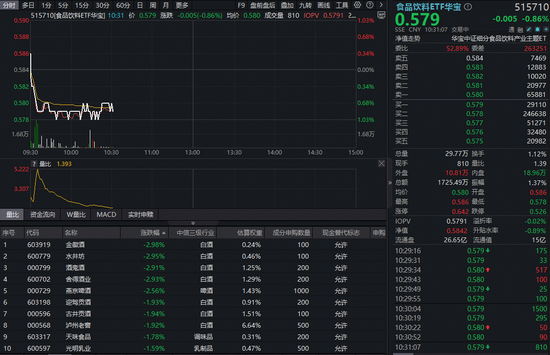 茅台品牌价值力压百事！吃喝板块震荡回调，食品饮料ETF华宝（515710）盘中跌超1%！