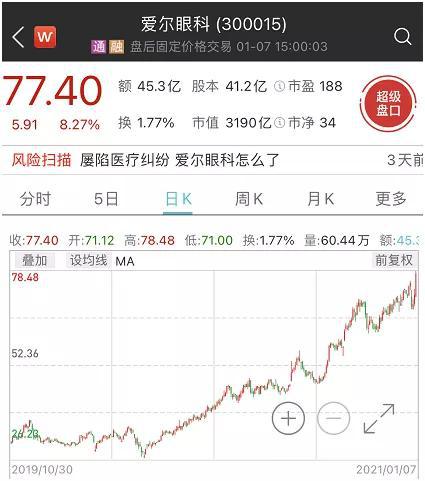 悄悄地爱尔眼科创新高了 与艾芬医疗纠纷仍未达成和解