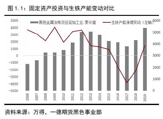 2019年终端需求&成材供应梳理 2020年内需评估