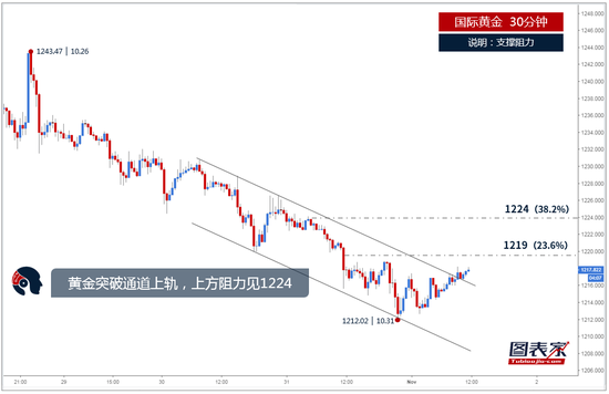 高盛：恐惧情绪卷土重来 黄金或涨至1250