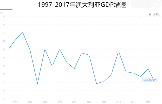 图源：世界银行