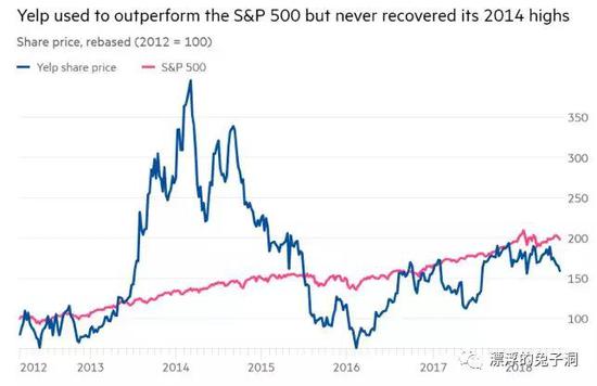 2013-2015年中Yelp股价增长超越S&P，随后持续颓废
