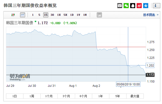 3年期韩债收益率跌至纪录低点（图片来源：英为财情）