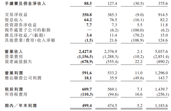 图片来源：九台农商行2019中期业绩公告