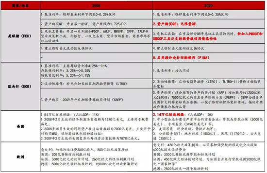 表 2：欧美货币财政政策2020新冠疫情时期 vs 2008金融危机时期&nbsp;资料来源：招商银行研究院