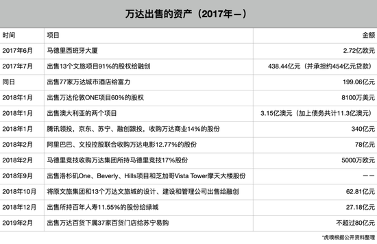  2017年以来，万达开启疯狂卖卖卖模式