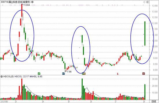 这碗“超级大面”大不同：股民被这只票6个月狠割3次“韭菜”