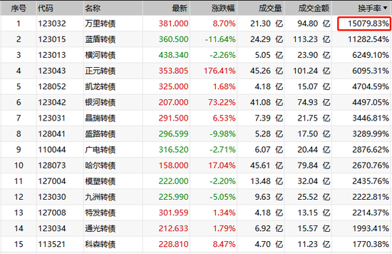 可转债太疯狂 机构却开始提示风险了