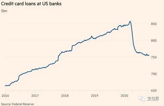 疫情之下信用卡正进入一个“黑暗的冬天”