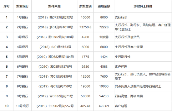 致广大银行信贷从业人员：十个典型违法放贷案件总结