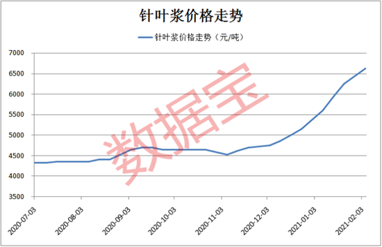 “禁塑令下替代品火爆：纸浆涨价超50% 概念股受追捧（名单）