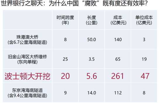 世界银行之聊天:为什么中国腐败既有度还有效率
