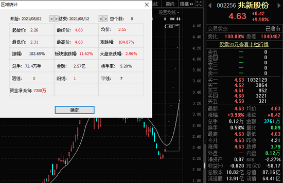 盐湖提锂赛道再出八连板小妖：兆新股份摘帽后股价已翻倍 还有哪些个股值得期待？