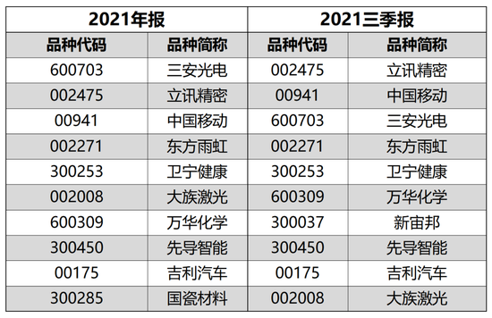 “睿远基金四季报曝光！四季度业绩逆袭，持续重仓，看好新能源、军工