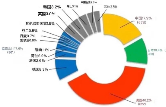 |全球主要国家与地区在研发投入方面占比情况