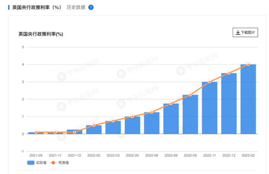 连续第十次加息！英国央行加息50基点，利率创2008年来新高