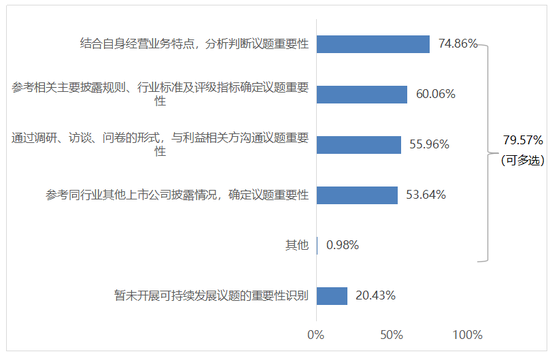 图8 上市公司识别可持续发展议题重要性的方法