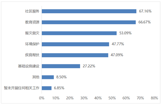 图13 上市公司开展的公益慈善活动类型