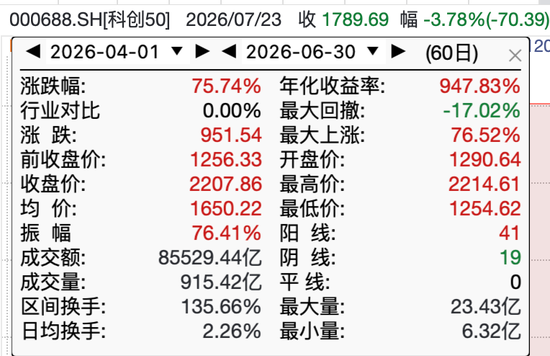 科创50单季涨超75%！张坤、刘彦春罕见调仓AI，谢治宇警告估值泡沫