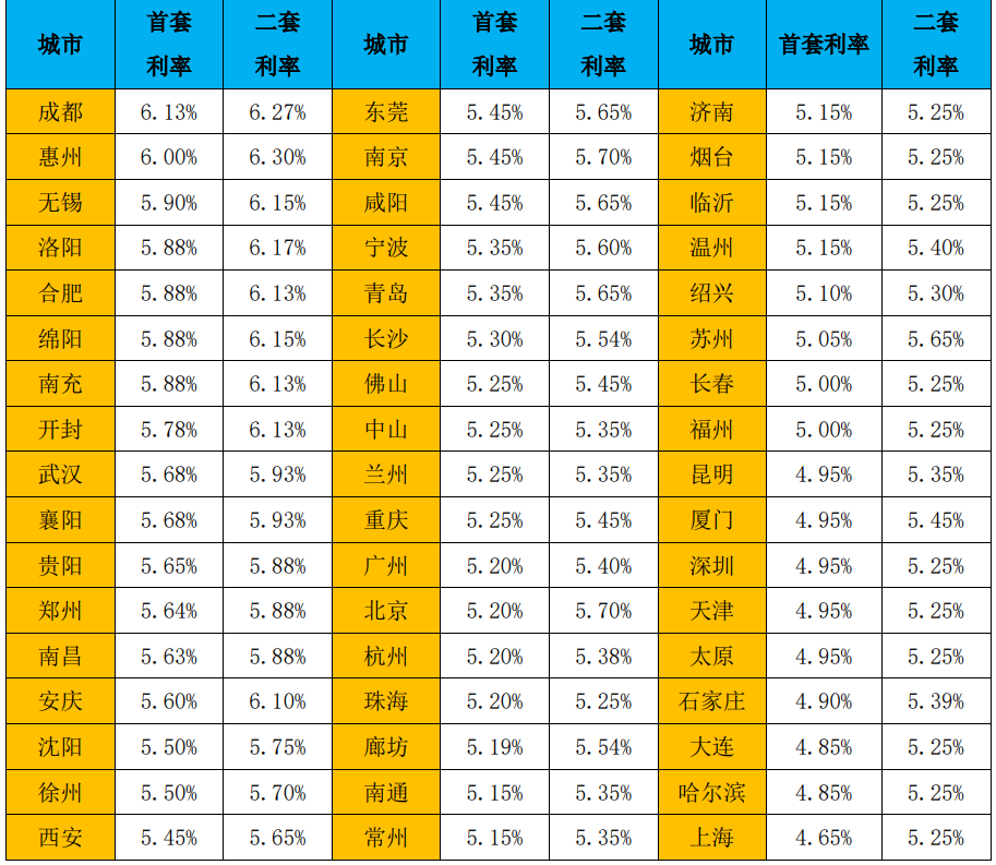 2月以来52城二套房贷利率走高 放款周期环比缩短