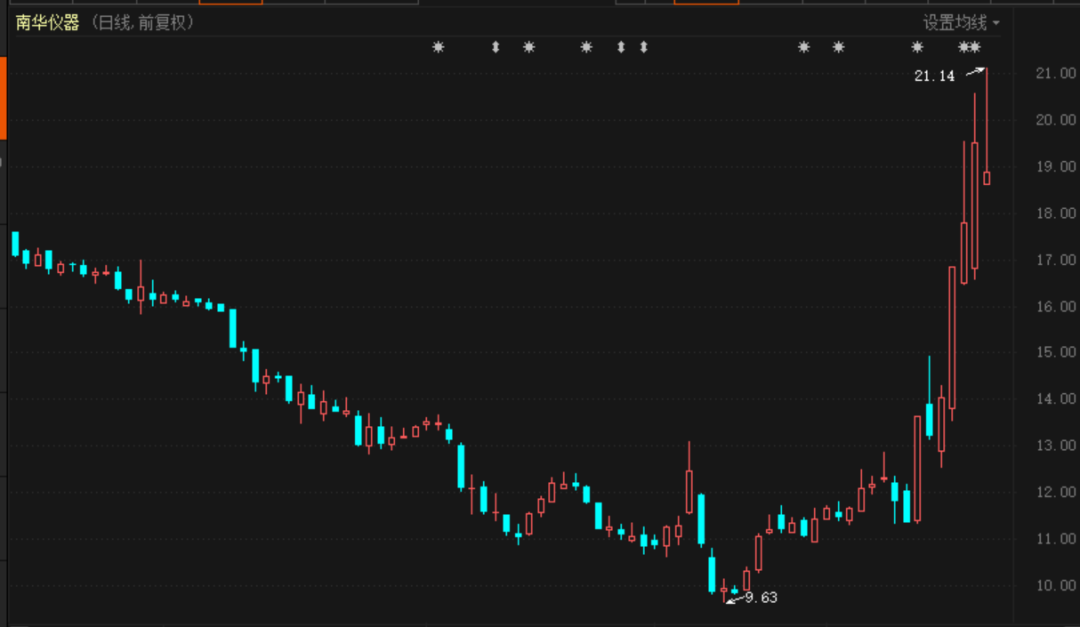 又是碳中和：仅26亿市值的南华仪器被机构盯上 股价1个月接近翻倍