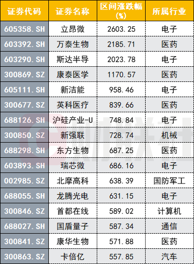 年10倍股名单出炉最牛股3个月暴涨26倍 新浪财经 新浪网
