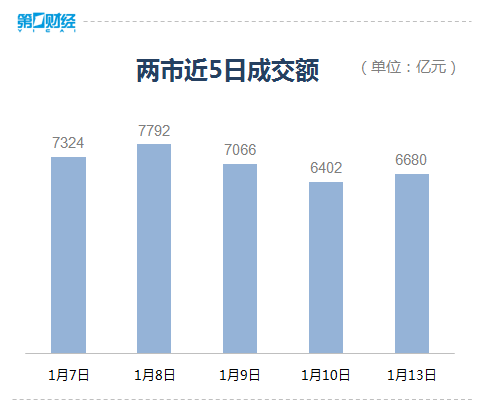 复盘8张图：沪指重返3100点 券商股尾盘大幅拉升