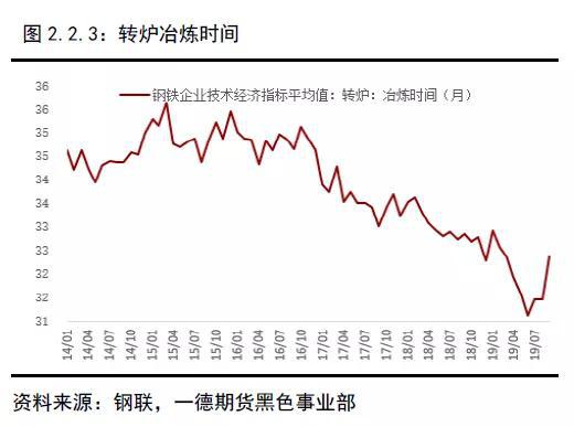 2019年终端需求&成材供应梳理 2020年内需评估