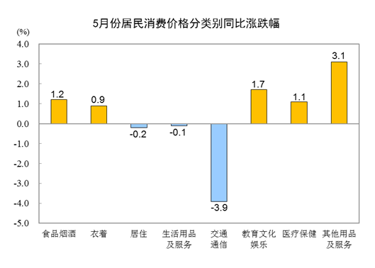 5月CPI同比上涨0.2% PPI同比下降4.6%