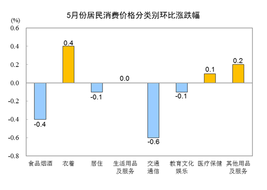 5月CPI同比上涨0.2% PPI同比下降4.6%