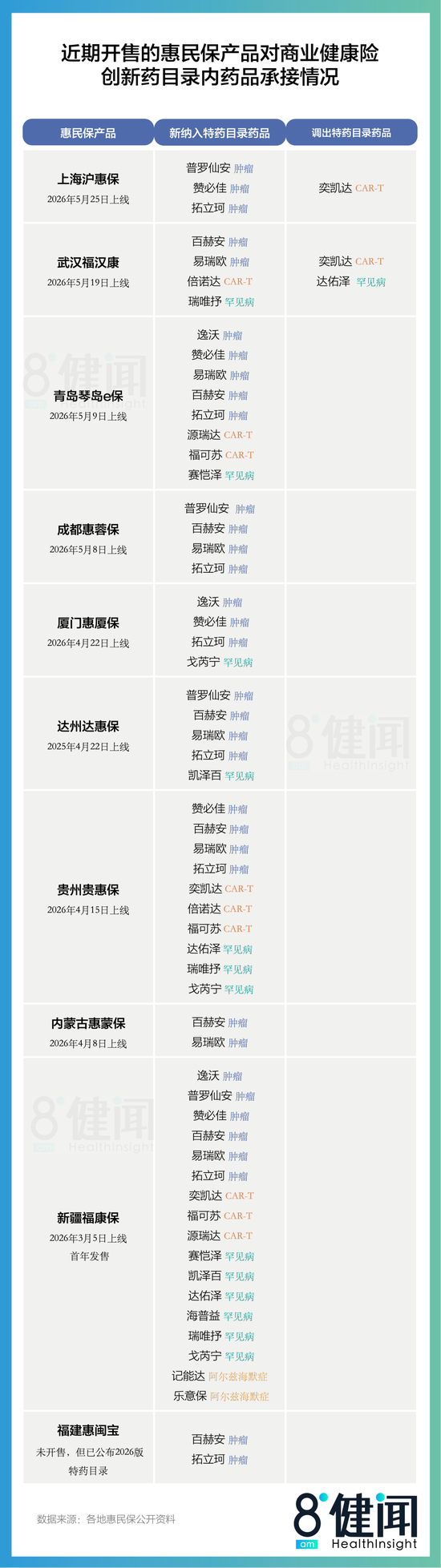 图：近期开售的惠民保产品对商保创新药目录内药品承接情况。据不完全统计，乔燕薇制图。