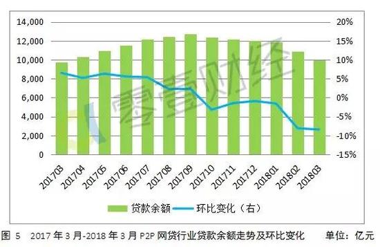 2、平均借款期限和投资利率