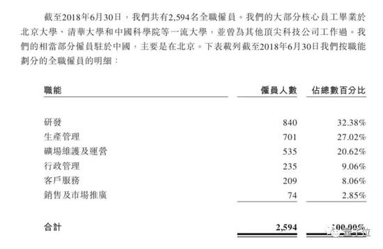 截至2018年6月30日,员工总数2594人。