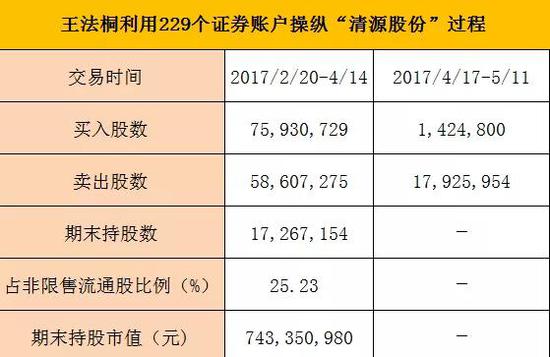 1只股票便获利3.46亿 王法铜操纵市场遭终身市