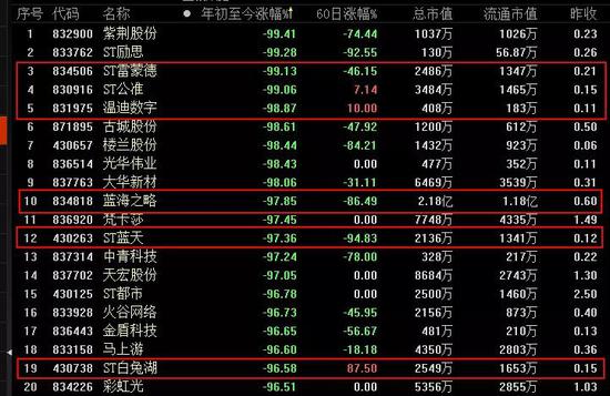 ▲2018年以来跌幅最高的新三板股票