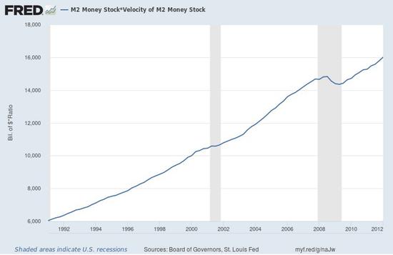 　（美国M2货币供应量与货币流通速度的乘积，图片来源：圣路易斯联储）