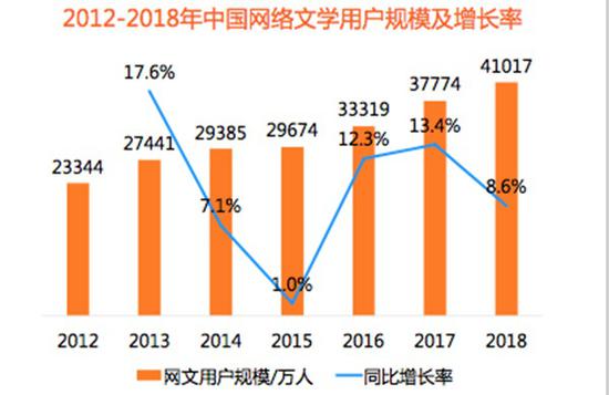 网络文学平台如果单纯指望新用户的增长,可能面临瓶颈。来源:比达咨询