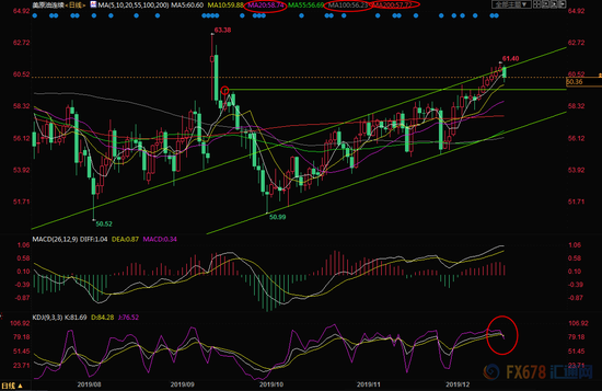 （美原油主力合约日线图）
