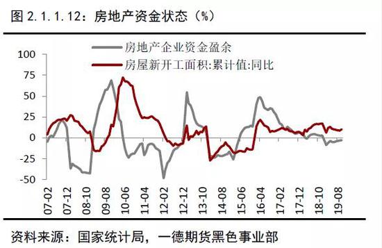 2019年终端需求&成材供应梳理 2020年内需评估