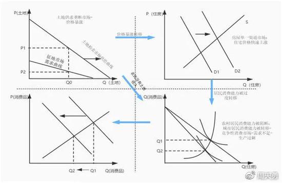  土地市场收入分配不合理高地价、房屋市场高房价、一般商品市场消费产能被挤出过程